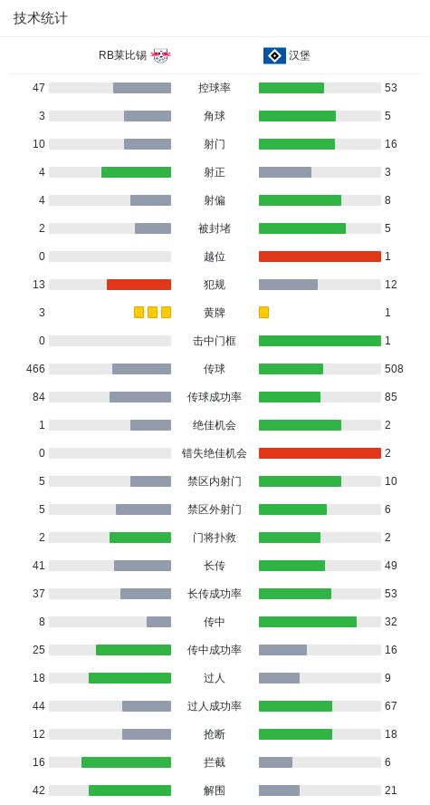 破门梅开二, 汉堡迅速做